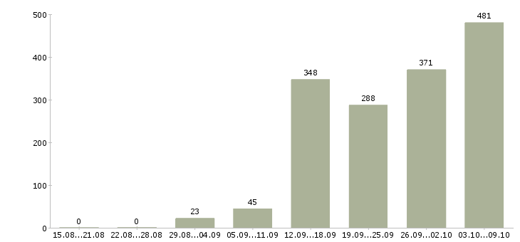 Работа «дистанционный менеджер»-Число вакансий «дистанционный менеджер» на сайте за 2 месяца