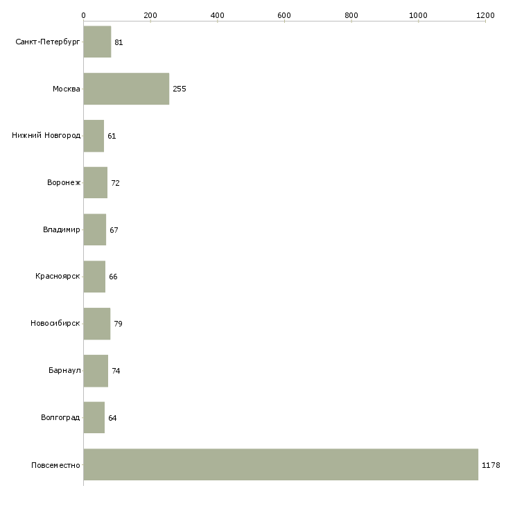 Найти работу для мамочек в декрете-Число вакансий «для мамочек в декрете» на сайте в городах Росcии