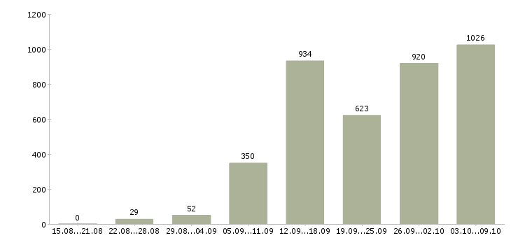 Работа «для мамочек в декрете»-Число вакансий «для мамочек в декрете» на сайте за 2 месяца