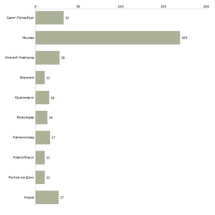 Найти работу дополнительный до ход-Число вакансий «дополнительный до ход» на сайте в городах Росcии
