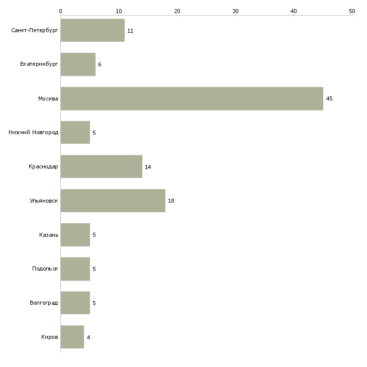 Найти работу закройщица-Число вакансий «закройщица» на сайте в городах Росcии