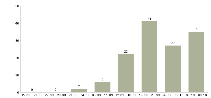 Работа «закройщица»-Число вакансий «закройщица» на сайте за 2 месяца