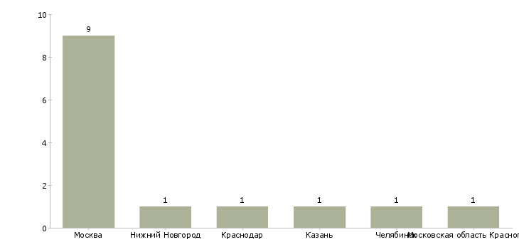 Найти работу закупщик в ресторан-Число вакансий «закупщик в ресторан» на сайте в городах Росcии