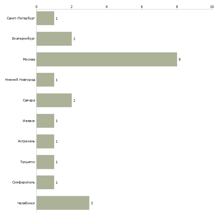 Найти работу заместитель главного конструктора-Число вакансий «заместитель главного конструктора» на сайте в городах Росcии