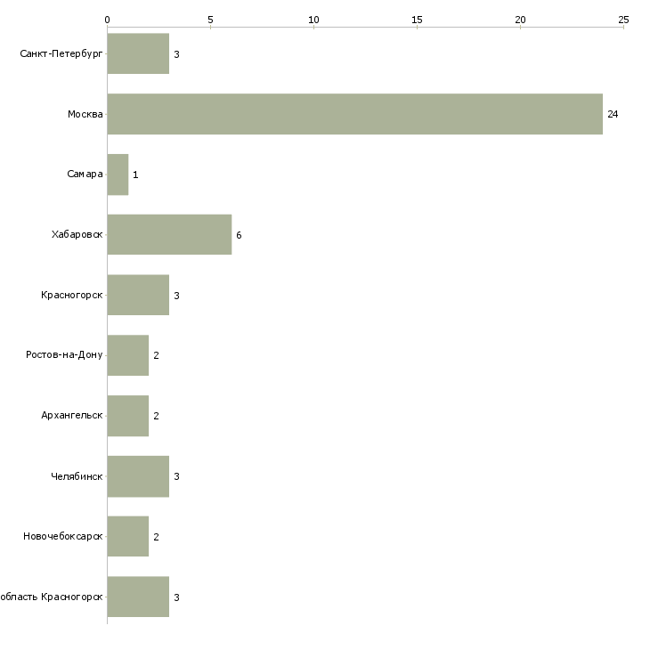 Найти работу изготовитель форм-Число вакансий «изготовитель форм» на сайте в городах Росcии