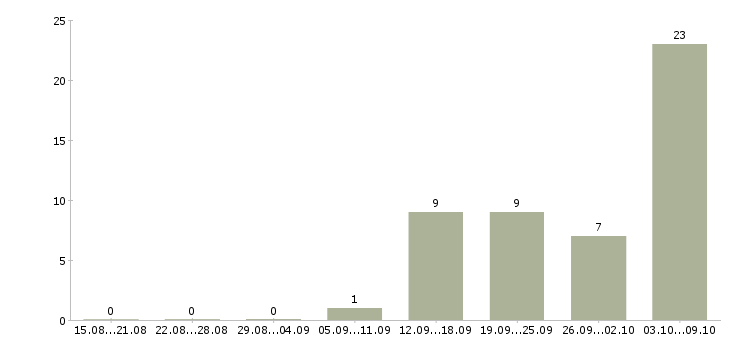 Работа «изготовитель форм»-Число вакансий «изготовитель форм» на сайте за 2 месяца