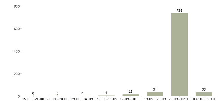 Работа «инженер отк»-Число вакансий «инженер отк» на сайте за 2 месяца