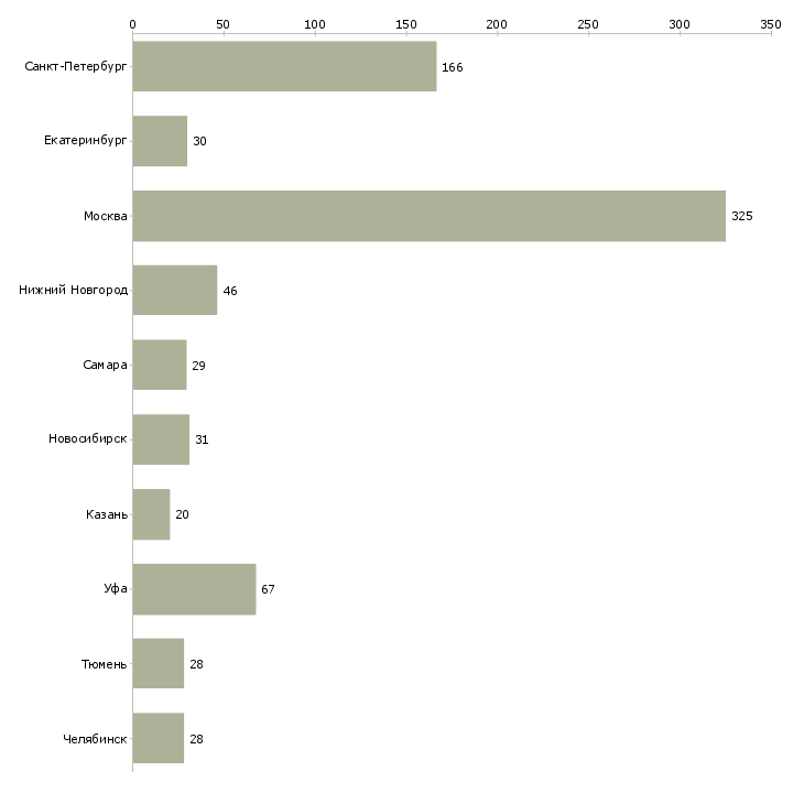 Найти работу инженер по наладке-Число вакансий «инженер по наладке» на сайте в городах Росcии