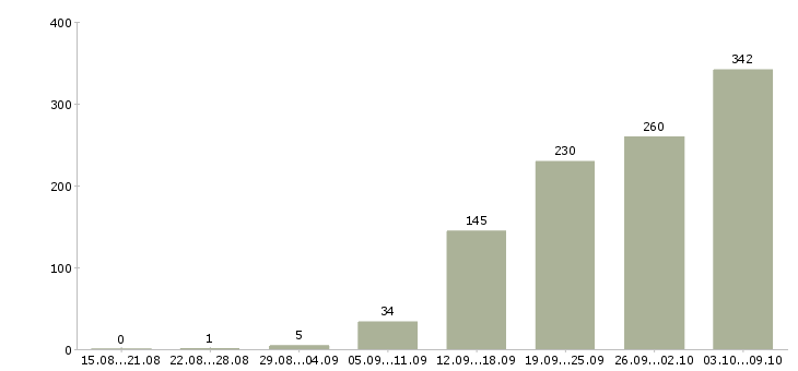 Работа «инженер по наладке»-Число вакансий «инженер по наладке» на сайте за 2 месяца