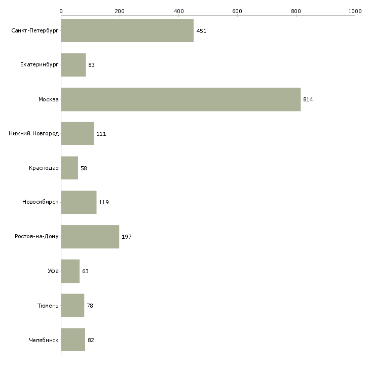 Найти работу инженер по расчетам-Число вакансий «инженер по расчетам» на сайте в городах Росcии