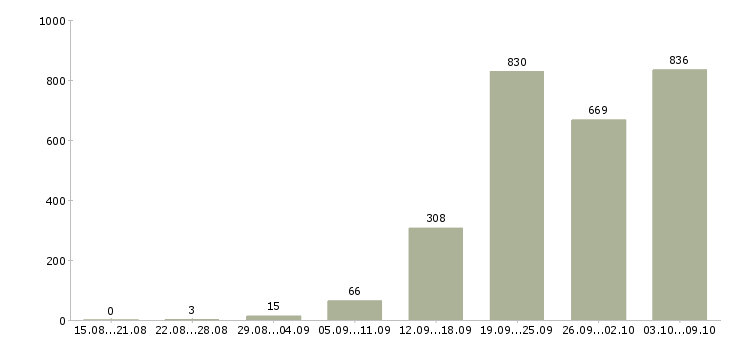 Работа «инженер по расчетам»-Число вакансий «инженер по расчетам» на сайте за 2 месяца