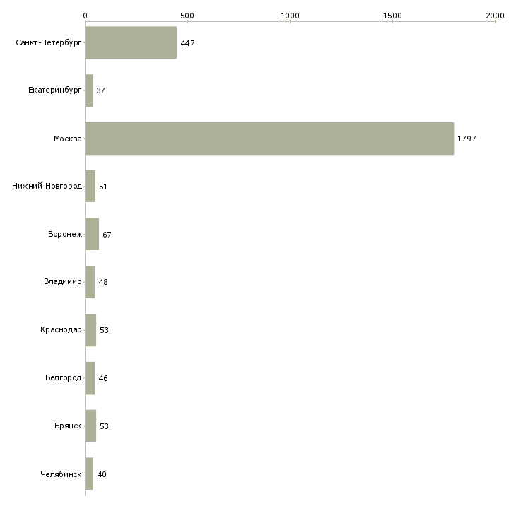 Найти работу кассир в продуктовый-Число вакансий «кассир в продуктовый» на сайте в городах Росcии