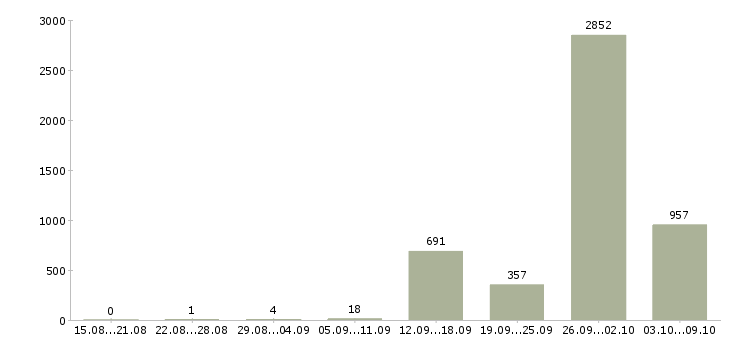 Работа «кассир в продуктовый»-Число вакансий «кассир в продуктовый» на сайте за 2 месяца