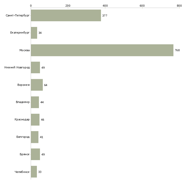 Найти работу кассир продуктового магазина-Число вакансий «кассир продуктового магазина» на сайте в городах Росcии