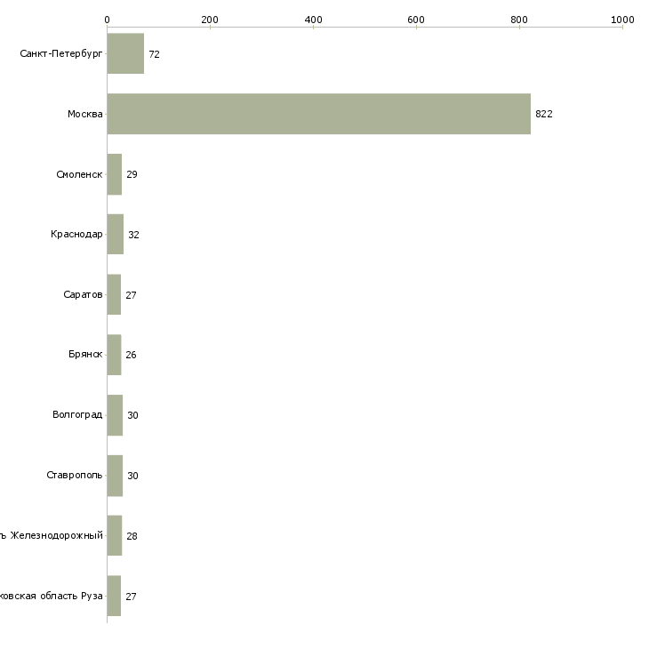 Найти работу кладовщик вахта-Число вакансий «кладовщик вахта» на сайте в городах Росcии