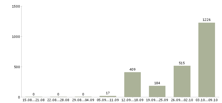 Работа «кладовщик вахта»-Число вакансий «кладовщик вахта» на сайте за 2 месяца