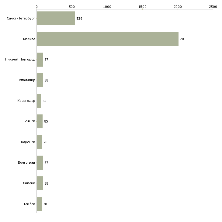 Найти работу комплектовщик заказа-Число вакансий «комплектовщик заказа» на сайте в городах Росcии