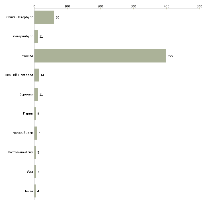 Найти работу консультант erp-Число вакансий «консультант erp» на сайте в городах Росcии