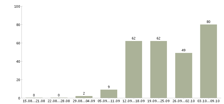 Работа «консультант erp»-Число вакансий «консультант erp» на сайте за 2 месяца