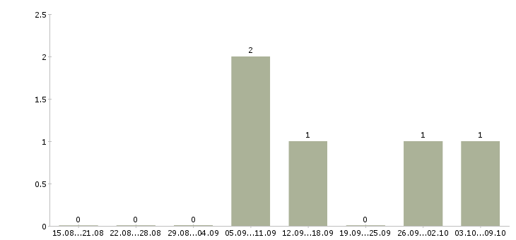 Работа «контролёр автоматических пропускных пунктов»-Число вакансий «контролёр автоматических пропускных пунктов» на сайте за 2 месяца