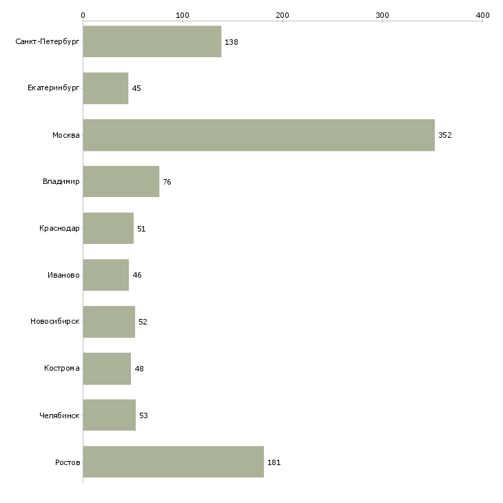 Найти работу логист транспортный-Число вакансий «логист транспортный» на сайте в городах Росcии