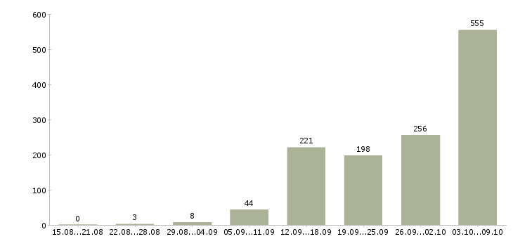 Работа «логист транспортный»-Число вакансий «логист транспортный» на сайте за 2 месяца
