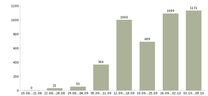 Работа «мамочкам в декрете»-Число вакансий «мамочкам в декрете» на сайте за 2 месяца