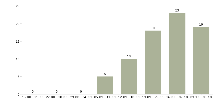 Работа «мастер по пошиву одежды»-Число вакансий «мастер по пошиву одежды» на сайте за 2 месяца