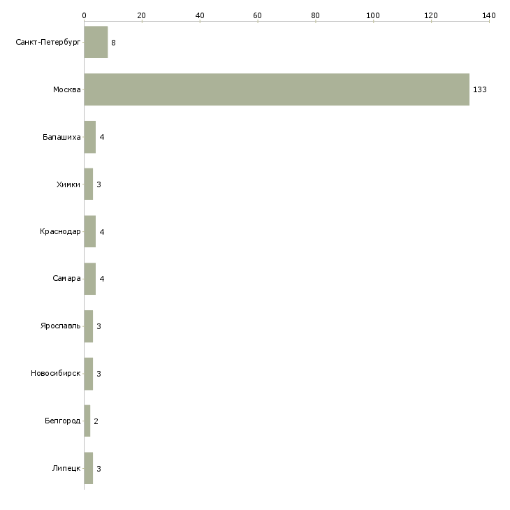 Найти работу мастер слесарного цеха-Число вакансий «мастер слесарного цеха» на сайте в городах Росcии