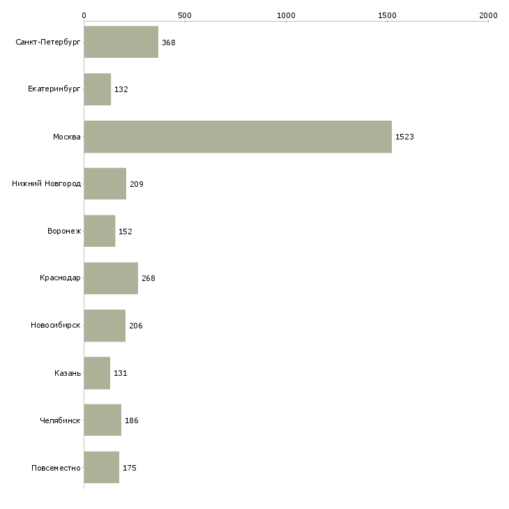 Найти работу менеджер по заявкам-Число вакансий «менеджер по заявкам» на сайте в городах Росcии