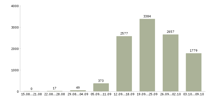 Работа «менеджер по заявкам»-Число вакансий «менеджер по заявкам» на сайте за 2 месяца