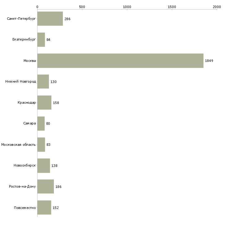 Найти работу менеджер по продажам и рекламе-Число вакансий «менеджер по продажам и рекламе» на сайте в городах Росcии
