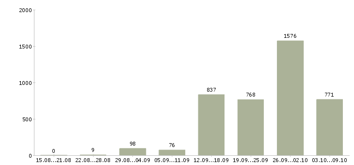 Работа «менеджер по продажам и рекламе»-Число вакансий «менеджер по продажам и рекламе» на сайте за 2 месяца