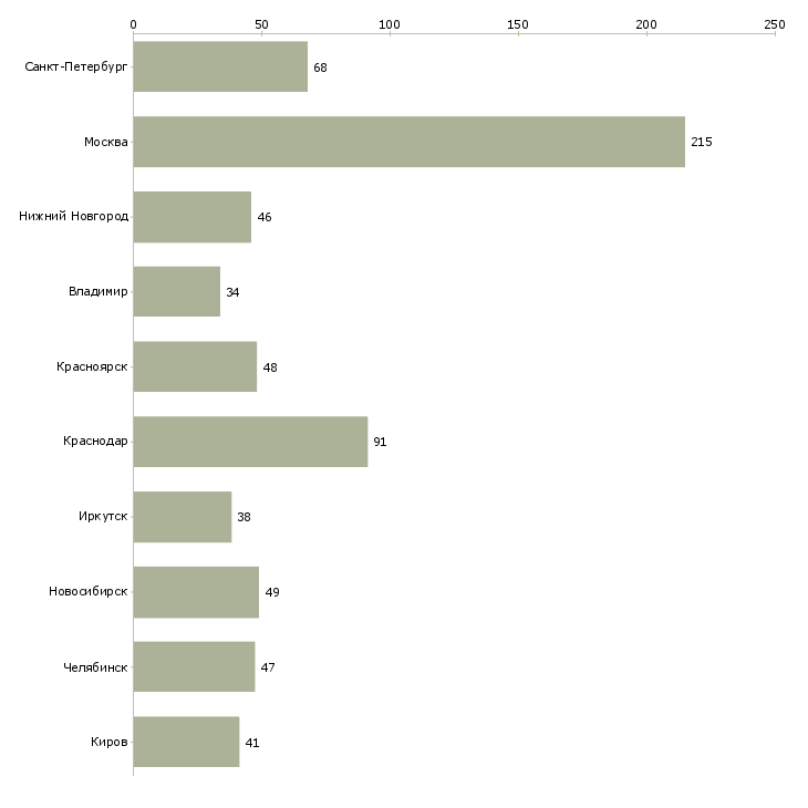 Найти работу менеджер по продажам от застройщика-Число вакансий «менеджер по продажам от застройщика» на сайте в городах Росcии