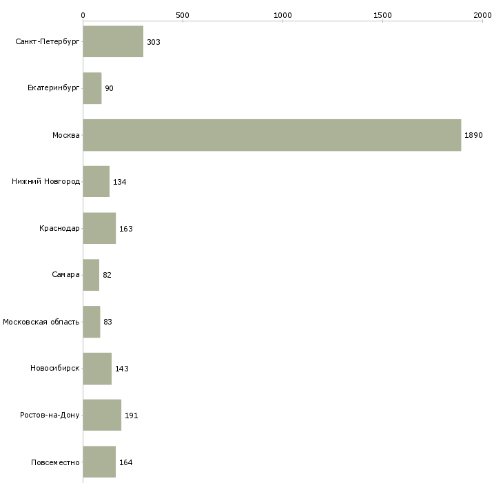 Найти работу менеджер по продажам рекламы-Число вакансий «менеджер по продажам рекламы» на сайте в городах Росcии
