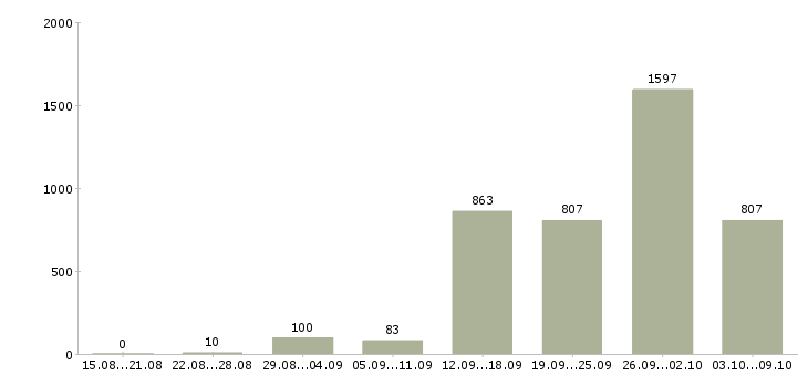 Работа «менеджер по продажам рекламы»-Число вакансий «менеджер по продажам рекламы» на сайте за 2 месяца
