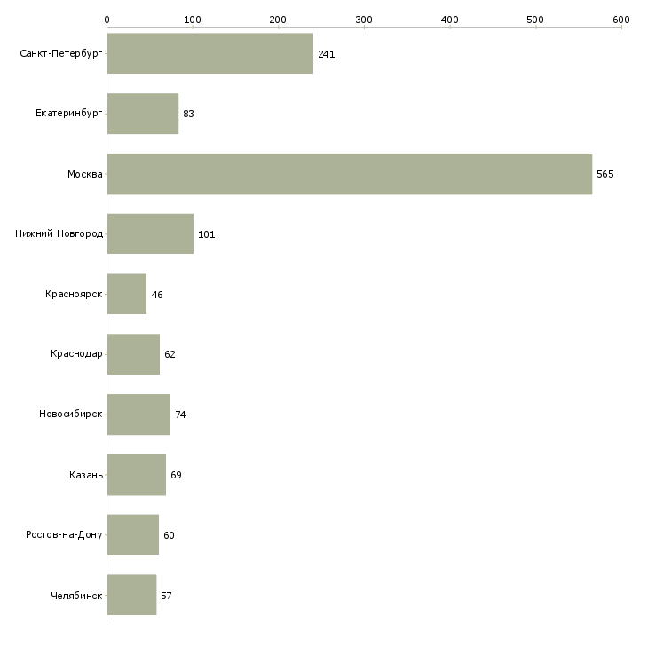 Найти работу менеджер по продажам строительных материалов-Число вакансий «менеджер по продажам строительных материалов» на сайте в городах Росcии