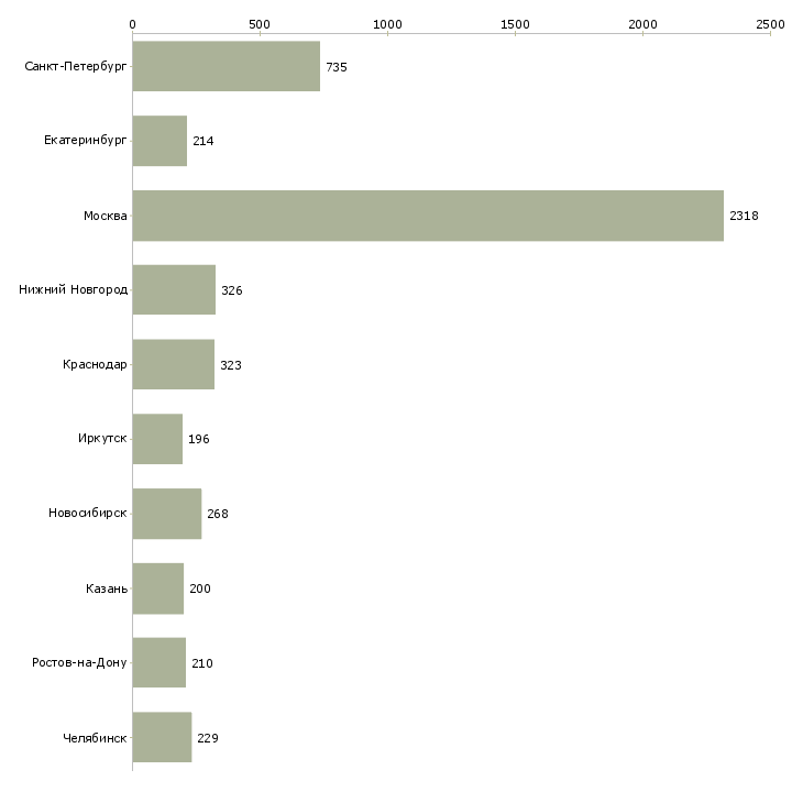 Найти работу менеджер по продажам тренингов-Число вакансий «менеджер по продажам тренингов» на сайте в городах Росcии