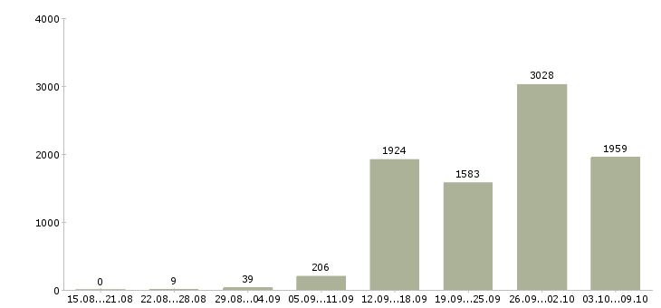 Работа «менеджер по продажам тренингов»-Число вакансий «менеджер по продажам тренингов» на сайте за 2 месяца