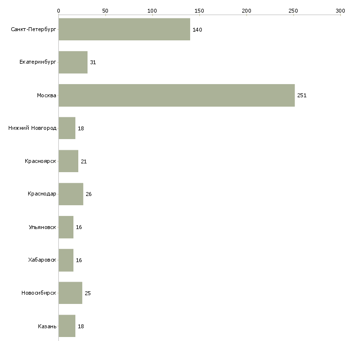 Найти работу менеджер по продаже дверей-Число вакансий «менеджер по продаже дверей» на сайте в городах Росcии