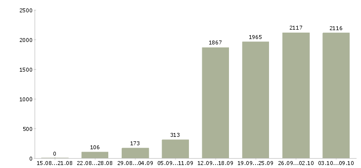 Работа «менеджер по продвижению»-Число вакансий «менеджер по продвижению» на сайте за 2 месяца