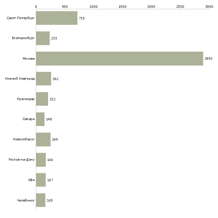 Найти работу менеджер по реализации-Число вакансий «менеджер по реализации» на сайте в городах Росcии