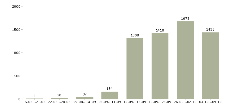 Работа «менеджер по реализации»-Число вакансий «менеджер по реализации» на сайте за 2 месяца