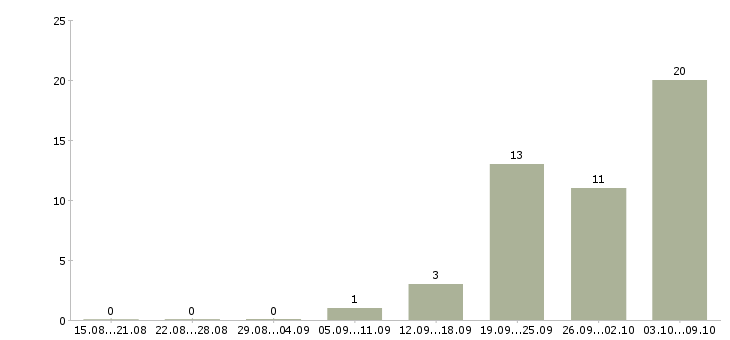 Работа «механизатор тракторист»-Число вакансий «механизатор тракторист» на сайте за 2 месяца