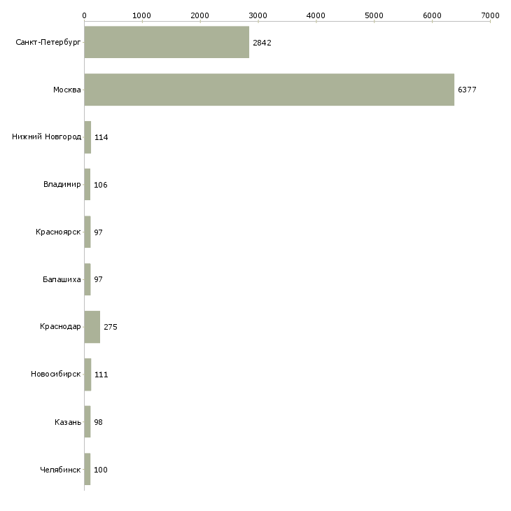 Найти работу мобильный продавец-Число вакансий «мобильный продавец» на сайте в городах Росcии