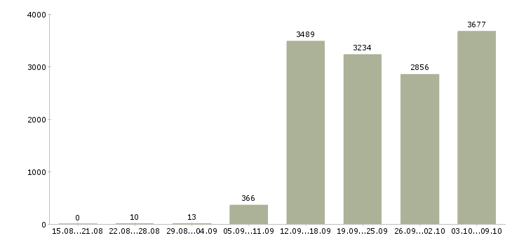Работа «мобильный продавец»-Число вакансий «мобильный продавец» на сайте за 2 месяца