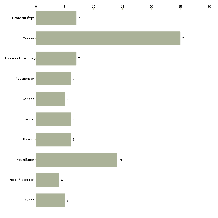 Найти работу монтажник мк-Число вакансий «монтажник мк» на сайте в городах Росcии