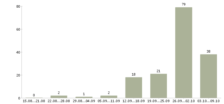 Работа «монтажник мк»-Число вакансий «монтажник мк» на сайте за 2 месяца