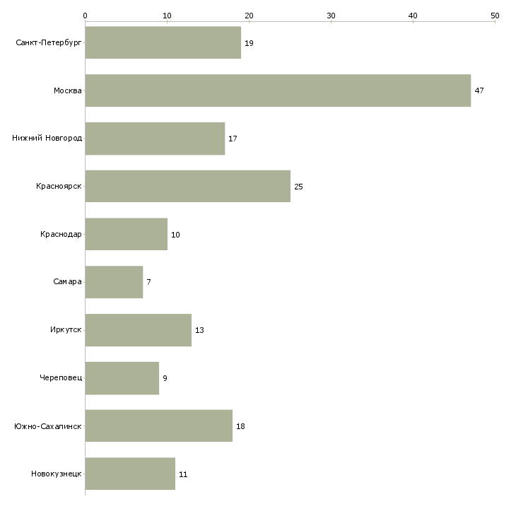 Найти работу монтажник стальных и железобетонных конструкций-Число вакансий «монтажник стальных и железобетонных конструкций» на сайте в городах Росcии