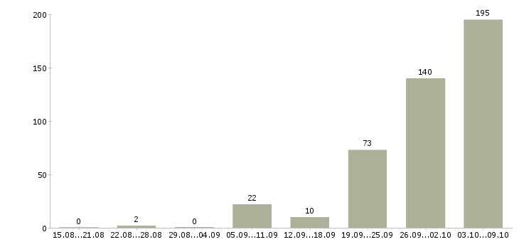 Работа «монтажники стальных и железобетонных конструкций»-Число вакансий «монтажники стальных и железобетонных конструкций» на сайте за 2 месяца